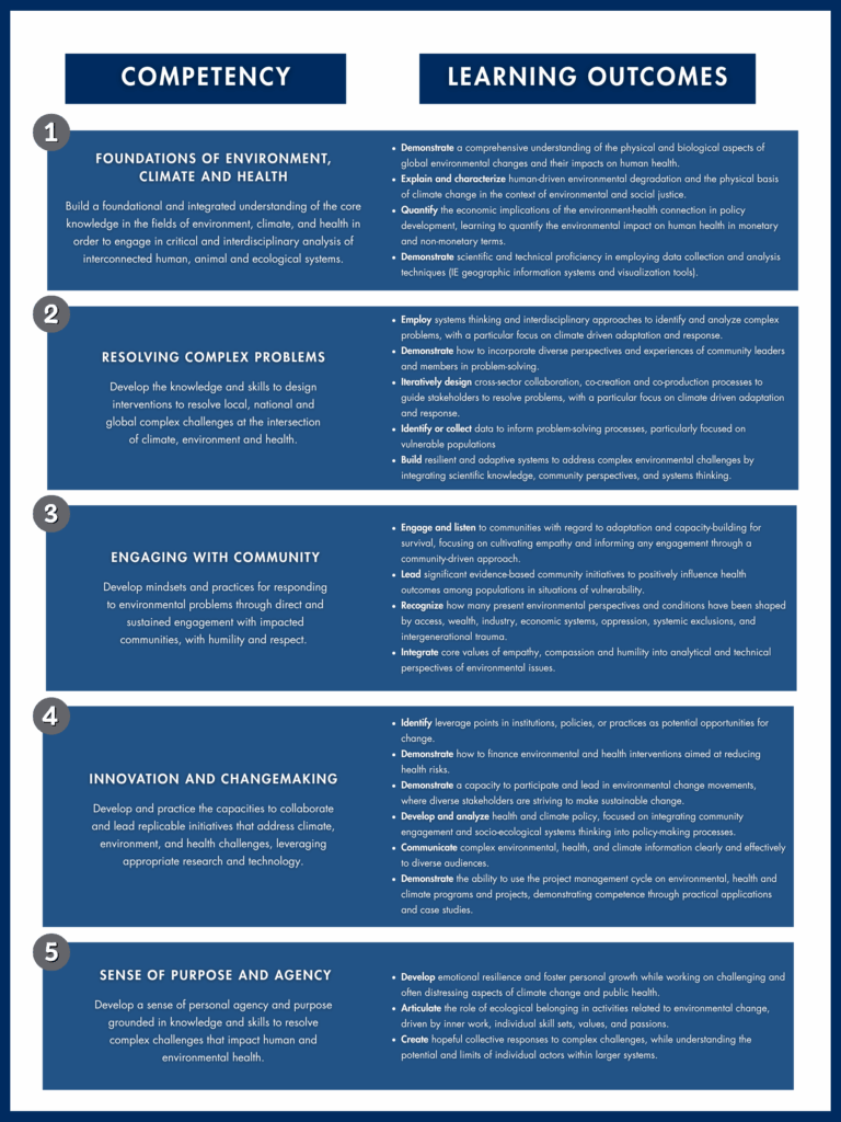 Infographic titled “Competency and Learning Outcomes” for Georgetown University’s Master of Science in Climate, Environment, and Health (MS-CEH) program. The infographic is divided into two columns: "Competency" and "Learning Outcomes." Each of the five numbered competencies is listed with a description and a bulleted list of corresponding learning outcomes:

1. Foundations of Environment, Climate and Health
Description: Build a foundational and integrated understanding of the core knowledge in the fields of environment, climate, and health to engage in interdisciplinary analysis of interconnected human, animal, and ecological systems.
Learning Outcomes:

Demonstrate a comprehensive understanding of the physical and biological aspects of global environmental changes and their impacts on human health.

Explain and characterize human-driven environmental degradation and the physical basis of climate change in the context of environmental and social justice.

Quantify the economic implications of the environment-health connection in policy development, including monetary and non-monetary measures.

Demonstrate scientific and technical proficiency in employing data collection and analysis techniques (e.g., geographic information systems and visualization tools).

2. Resolving Complex Problems
Description: Develop the knowledge and skills to design interventions to resolve complex climate, environment, and health challenges at local, national, and global levels.
Learning Outcomes:

Employ systems thinking and interdisciplinary approaches to identify and analyze complex problems, with a focus on climate-driven adaptation and response.

Demonstrate how to incorporate diverse perspectives and experiences of community leaders and members in problem-solving.

Iteratively design cross-sector collaboration, co-creation, and co-production processes to guide stakeholders in resolving problems.

Identify or collect data to inform problem-solving, especially for vulnerable populations.

Build resilient and adaptive systems by integrating scientific knowledge, community perspectives, and systems thinking.

3. Engaging with Community
Description: Develop mindsets and practices for responding to environmental problems through respectful, sustained engagement with impacted communities.
Learning Outcomes:

Engage and listen to communities on adaptation and capacity-building for survival, informed by empathy and equity.

Lead evidence-based community initiatives to improve health outcomes in vulnerable populations.

Recognize how environmental perspectives are shaped by access, wealth, industry, systemic exclusions, and intergenerational trauma.

Integrate values of empathy, compassion, and humility into environmental analysis and technical perspectives.

4. Innovation and Changemaking
Description: Practice collaborative leadership and implement replicable initiatives that address climate, environment, and health challenges using research and technology.
Learning Outcomes:

Identify leverage points in institutions, policies, or practices for change.

Demonstrate how to finance environmental and health interventions.

Participate and lead in environmental change movements.

Develop and analyze health and climate policy with an emphasis on community engagement and socioecological systems.

Communicate complex environmental, health, and climate topics to diverse audiences.

Apply the project management cycle to environmental, health, and climate programs through practical case studies.

5. Sense of Purpose and Agency
Description: Cultivate personal purpose and resilience to tackle complex challenges affecting human and environmental health.
Learning Outcomes:

Develop emotional resilience and personal growth when working on distressing climate and public health issues.

Articulate the role of ecological belonging in environmental engagement, driven by values and personal skills.

Create collective and hopeful responses to complex challenges, while understanding the limits and possibilities of individual action.