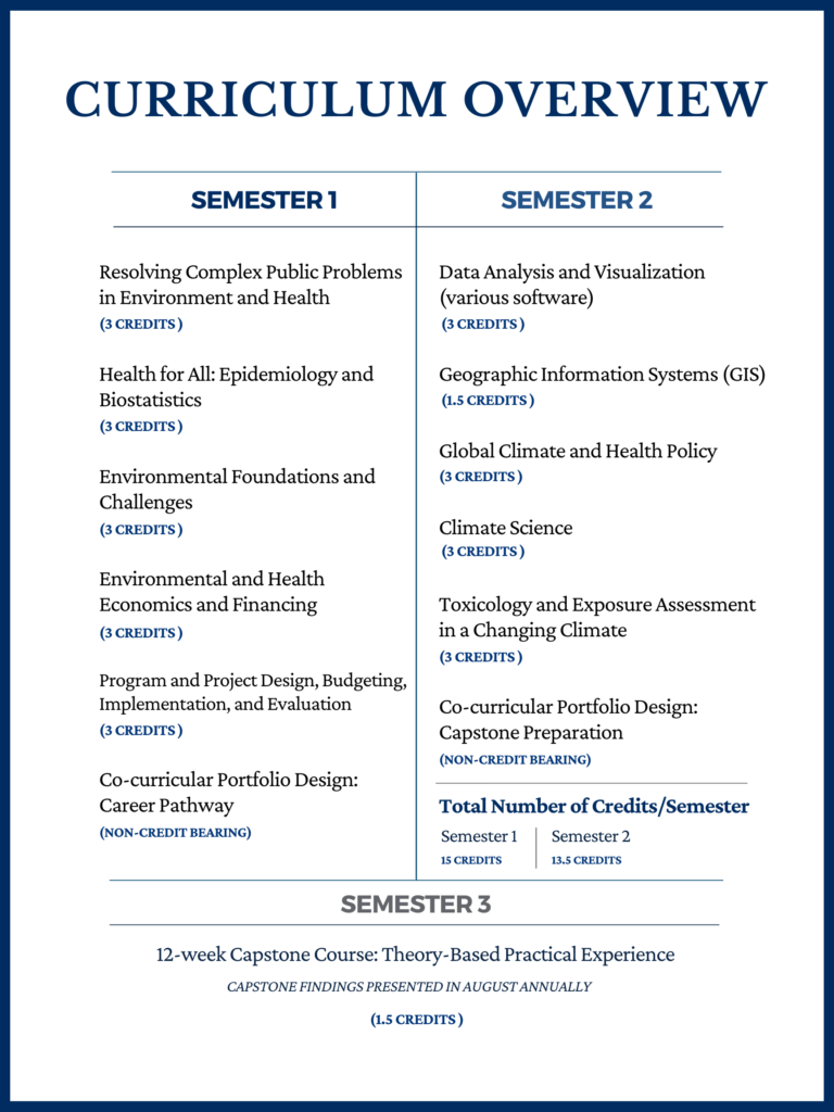 Infographic titled “Curriculum Overview” with three sections for Semester 1, Semester 2, and Semester 3.

Semester 1:

Resolving Complex Public Problems in Environment and Health (3 credits)

Health for All: Epidemiology and Biostatistics (3 credits)

Environmental Foundations and Challenges (3 credits)

Environmental and Health Economics and Financing (3 credits)

Program and Project Design, Budgeting, Implementation, and Evaluation (3 credits)

Co-curricular Portfolio Design: Career Pathway (non-credit bearing)
Total credits: 15 credits

Semester 2:

Data Analysis and Visualization (various software) (3 credits)

Geographic Information Systems (GIS) (1.5 credits)

Global Climate and Health Policy (3 credits)

Climate Science (3 credits)

Toxicology and Exposure Assessment in a Changing Climate (3 credits)

Co-curricular Portfolio Design: Capstone Preparation (non-credit bearing)
Total credits: 13.5 credits

Semester 3:
12-week Capstone Course: Theory-Based Practical Experience
Caption: “Capstone findings presented in August annually”
(1.5 credits)
